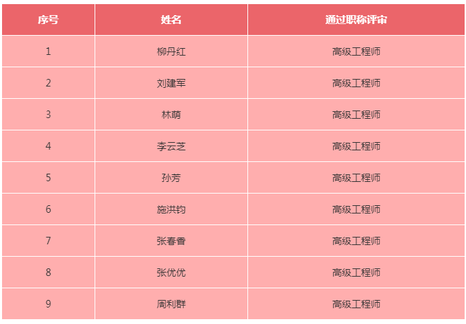 喜报！公司26名员工顺利通过2020年度各类职业资格考试和职称评审