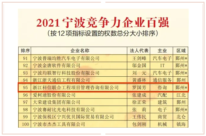 连续八年上榜！公司蝉联2021宁波竞争力企业百强和宁波市服务业企业百强榜单