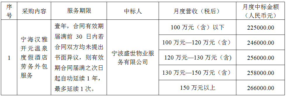 宁海汉雅开元温泉度假酒店劳务外包服务项目结果公示