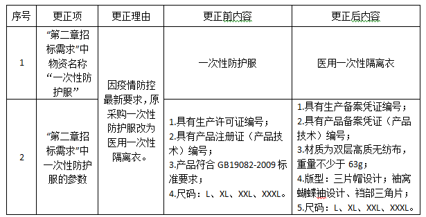 宁波外轮理货有限公司防疫物资采购项目更正公告