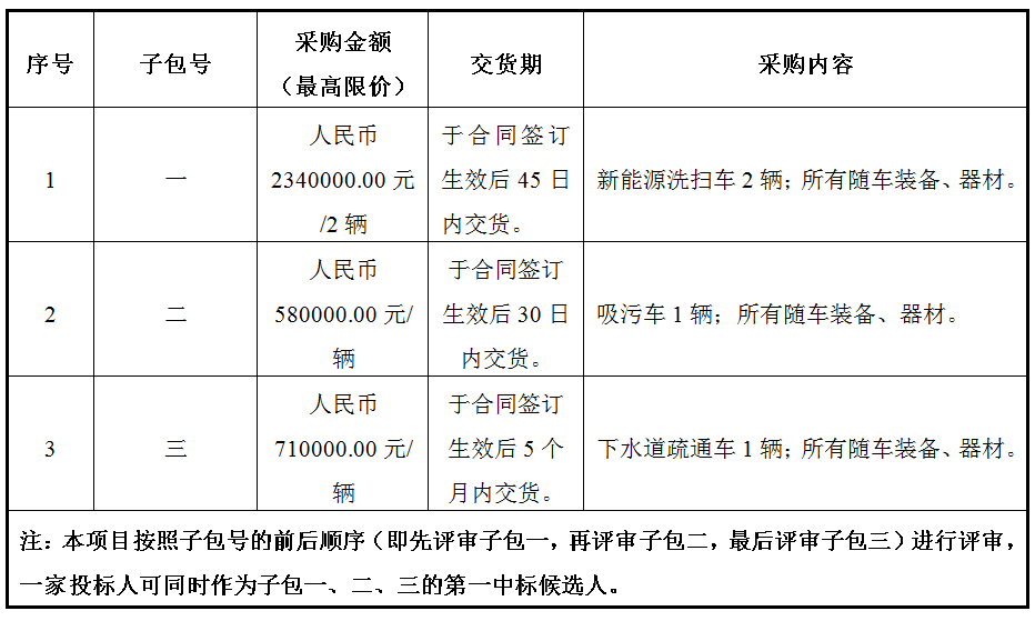 宁波高新区新城市政环境服务有限公司新能源洗扫车、吸污车、下水道疏通车采购项目公开招标采购公告