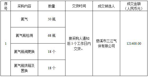 某单位氦气采购及氦气瓶检测项目（重发）成交公告（2022-JHDQES-W4044）