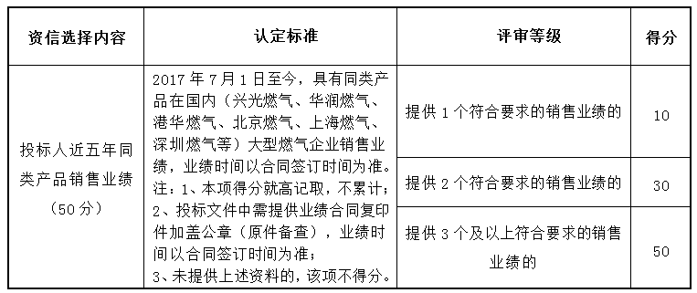 宁波华润兴光燃气有限公司、宁波蓝光工程建设有限公司标志桩、井盖采购项目补充公告