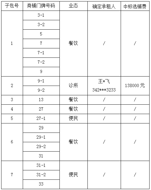 宁波杭州湾新区大众广场二期19间商铺招租项目结果公告