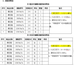 宁波华润兴光燃气有限公司2023年度区域调压箱采购项目补充文件一