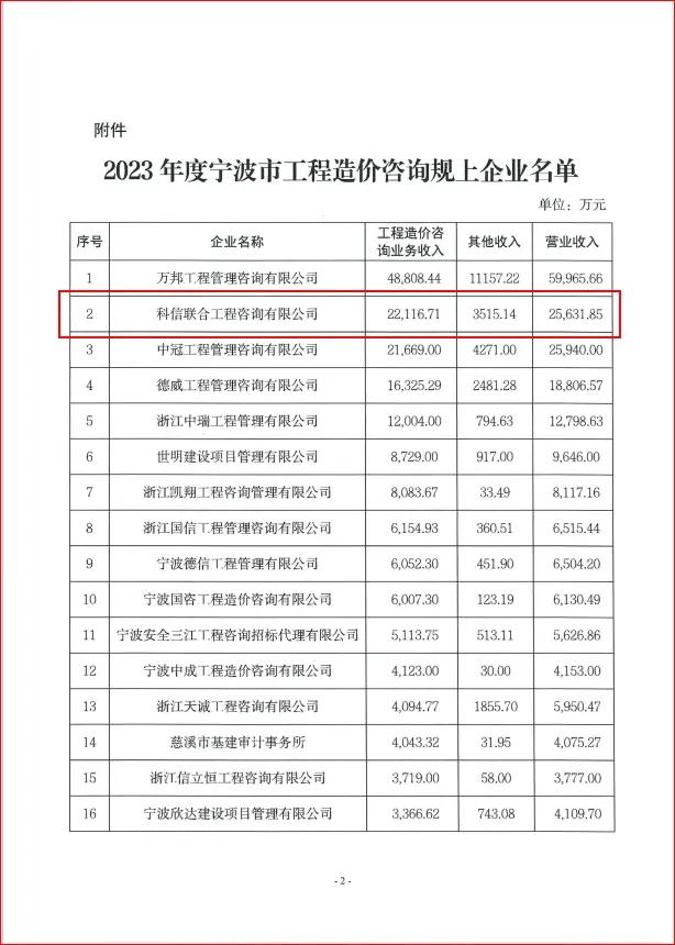 科信喜报 | 科信荣登2023年度宁波市工程造价咨询规上企业第二名