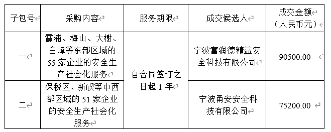 北仑区(开发区)仓储物流企业安全生产社会化服务项目结果公示