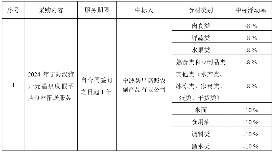 2024年宁海汉雅开元温泉度假酒店食材配送服务项目结果公示