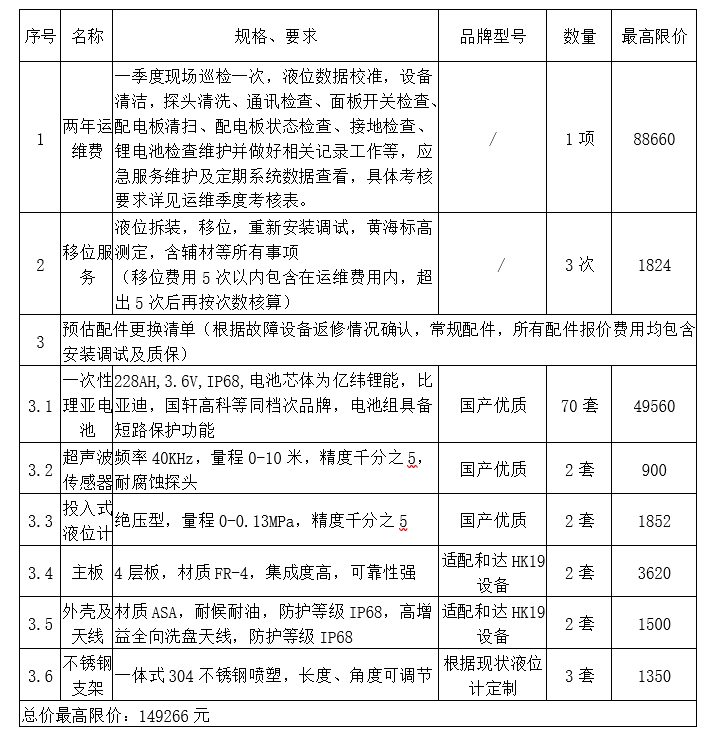 2024年排水管道液位计维修保养项目更正公告