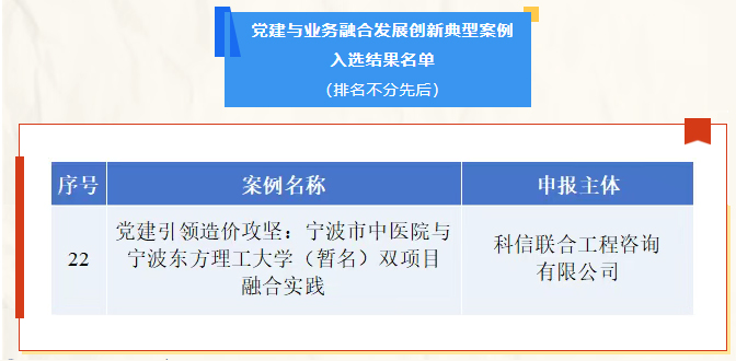 科信喜报 | 公司项目入选浙江省造价协会“党建与业务融合发展创新典型案例”
